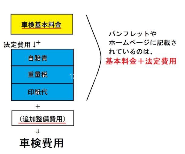 車検費用の相場っていくら ５業者別に平均費用をまとめました 車検のみかた